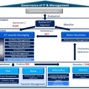 Governance huis