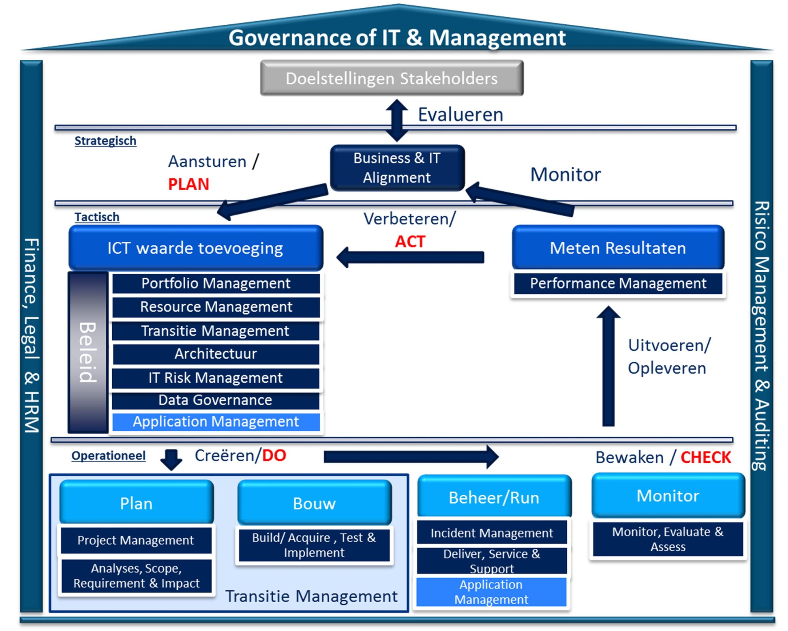 Governance huis